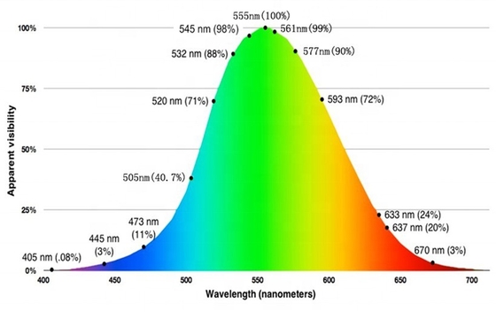Modulo laser para medições de precisão de 555 nm