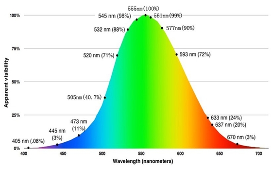 Distribuição de energia gaussiana Componente de laser de linha de comprimento de onda de 555 nm para operação fácil